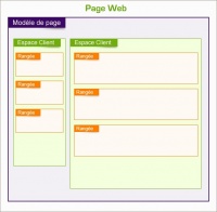 Schéma de l'organisation des blocs d'une page